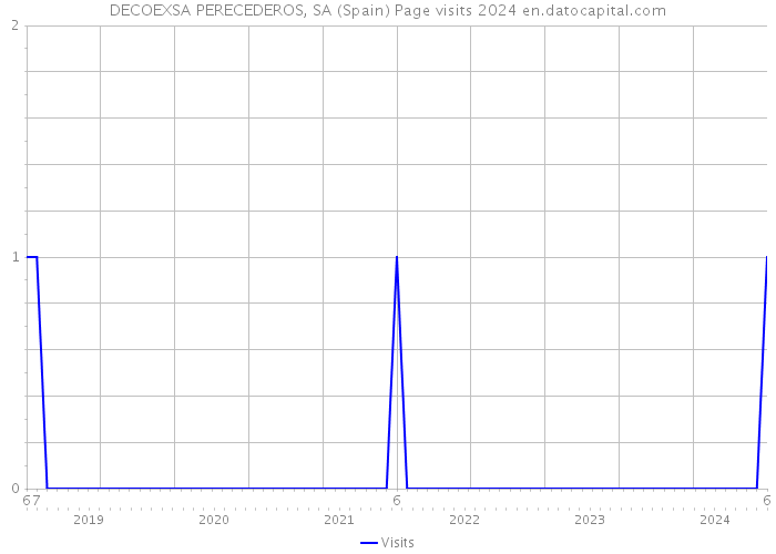 DECOEXSA PERECEDEROS, SA (Spain) Page visits 2024 