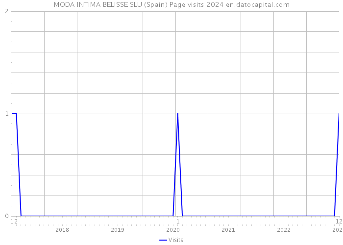 MODA INTIMA BELISSE SLU (Spain) Page visits 2024 