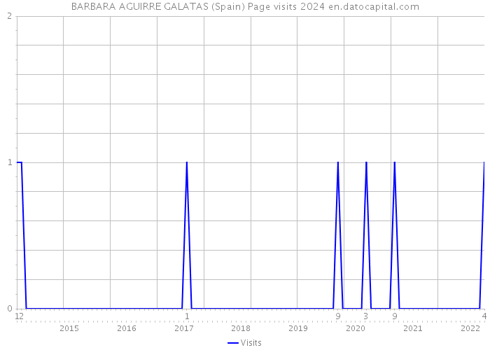 BARBARA AGUIRRE GALATAS (Spain) Page visits 2024 