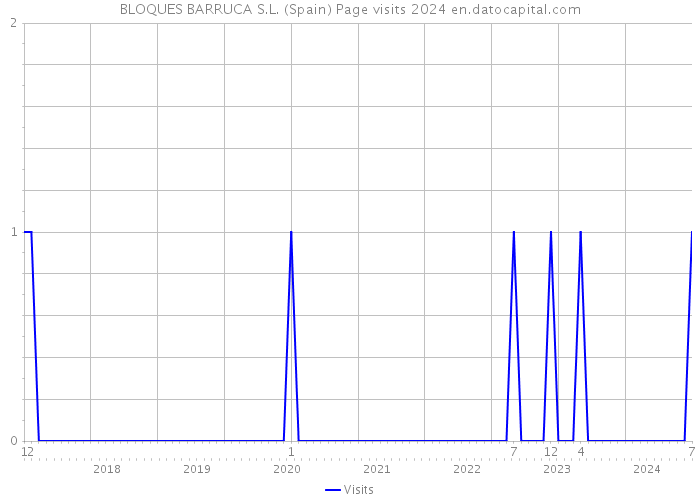BLOQUES BARRUCA S.L. (Spain) Page visits 2024 
