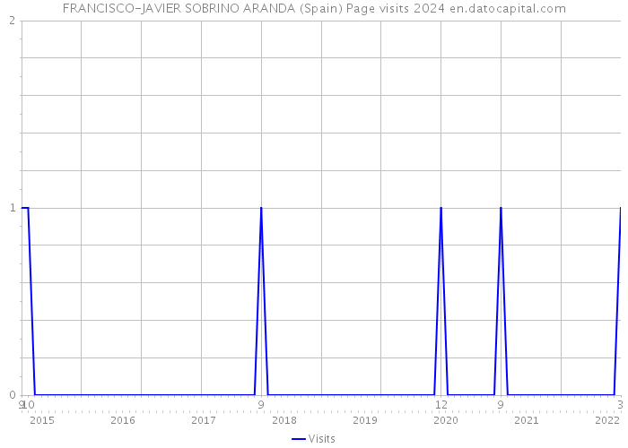 FRANCISCO-JAVIER SOBRINO ARANDA (Spain) Page visits 2024 