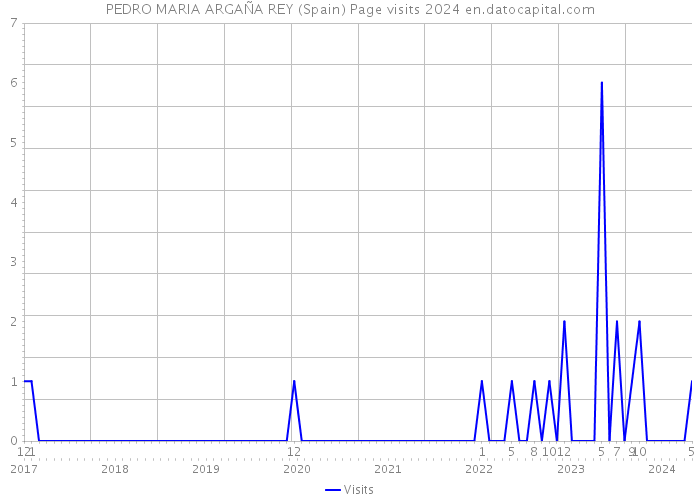 PEDRO MARIA ARGAÑA REY (Spain) Page visits 2024 