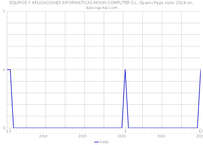 EQUIPOS Y APLICACIONES INFORMATICAS MOON COMPUTER S.L. (Spain) Page visits 2024 