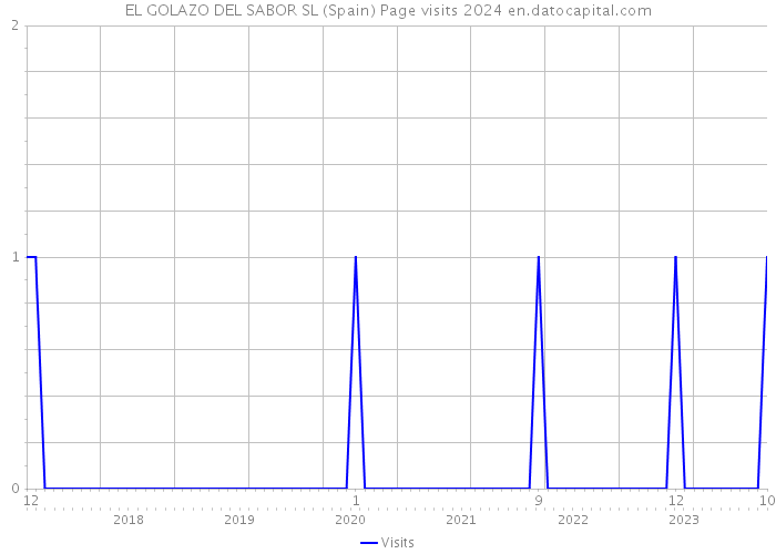 EL GOLAZO DEL SABOR SL (Spain) Page visits 2024 