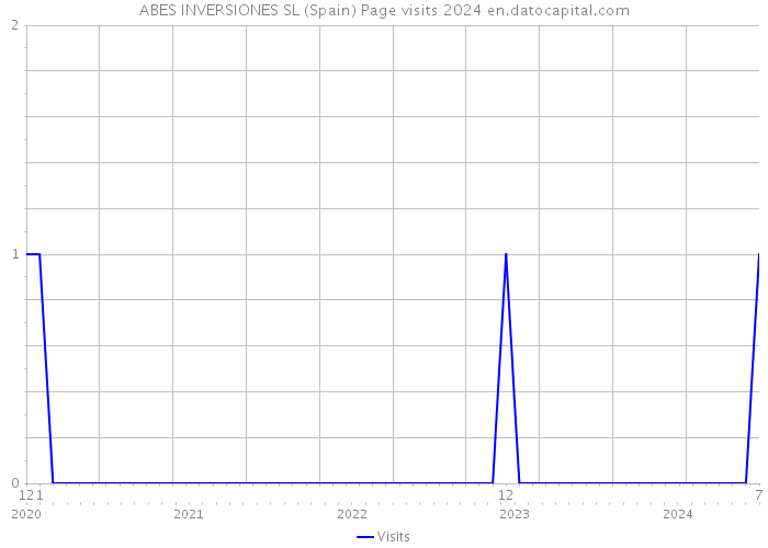 ABES INVERSIONES SL (Spain) Page visits 2024 