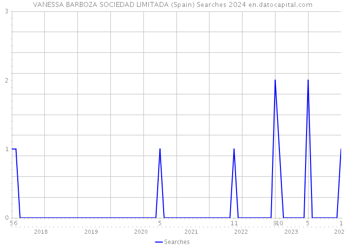VANESSA BARBOZA SOCIEDAD LIMITADA (Spain) Searches 2024 