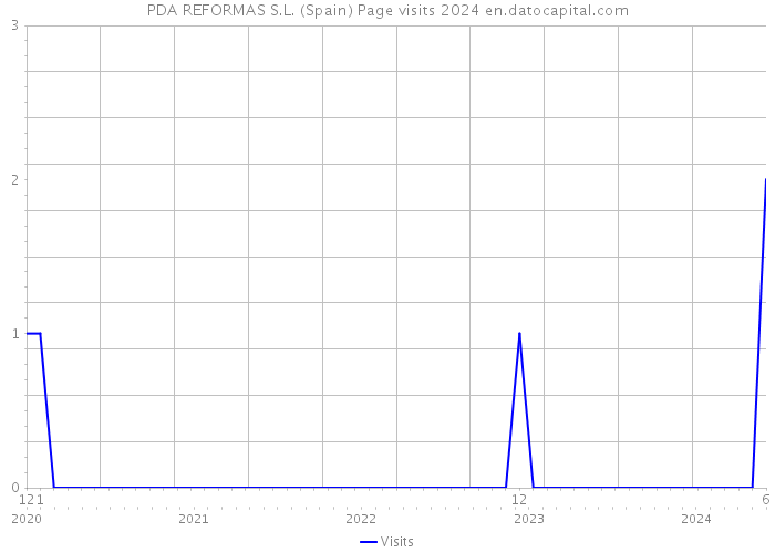 PDA REFORMAS S.L. (Spain) Page visits 2024 