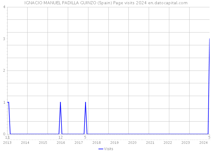 IGNACIO MANUEL PADILLA GUINZO (Spain) Page visits 2024 