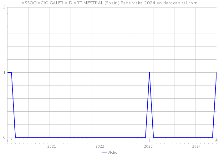 ASSOCIACIO GALERIA D ART MESTRAL (Spain) Page visits 2024 