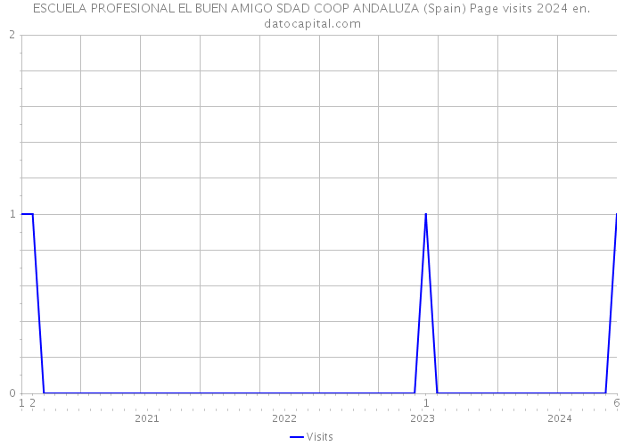 ESCUELA PROFESIONAL EL BUEN AMIGO SDAD COOP ANDALUZA (Spain) Page visits 2024 