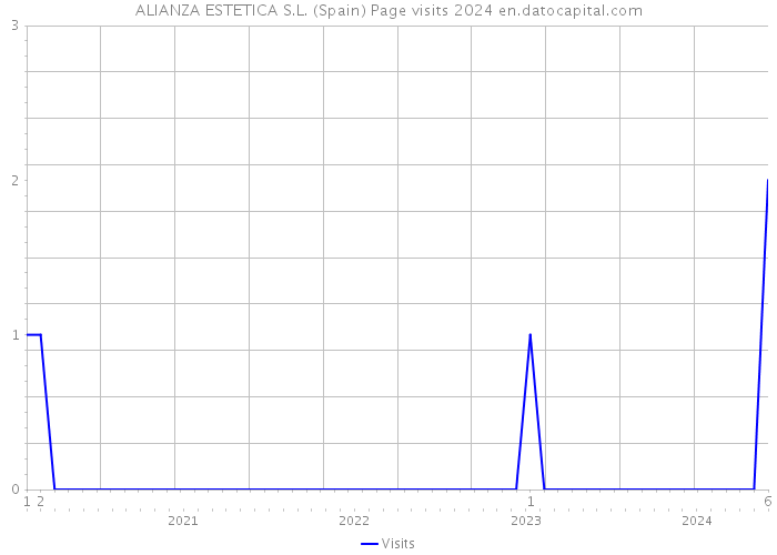 ALIANZA ESTETICA S.L. (Spain) Page visits 2024 