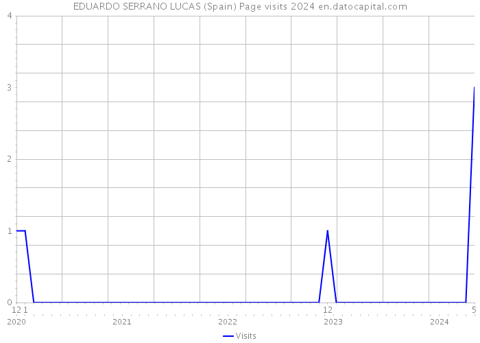 EDUARDO SERRANO LUCAS (Spain) Page visits 2024 