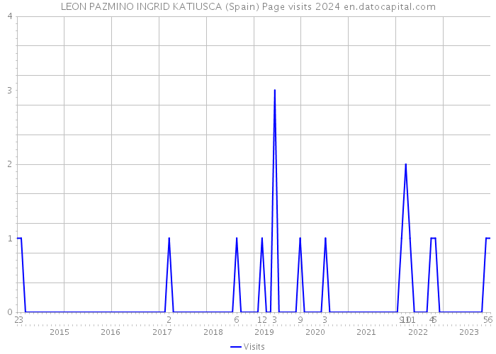 LEON PAZMINO INGRID KATIUSCA (Spain) Page visits 2024 