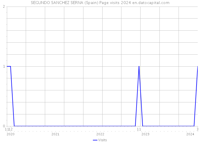 SEGUNDO SANCHEZ SERNA (Spain) Page visits 2024 