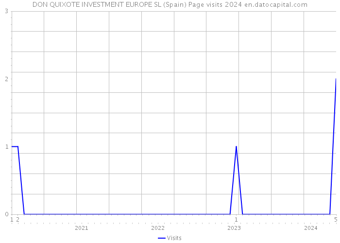 DON QUIXOTE INVESTMENT EUROPE SL (Spain) Page visits 2024 