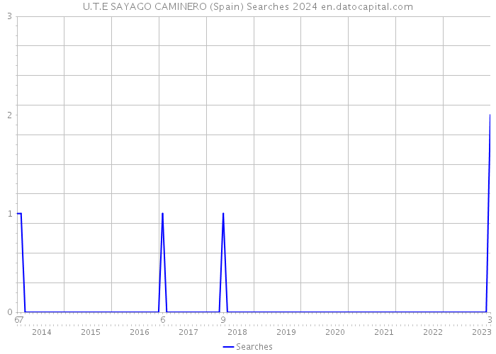 U.T.E SAYAGO CAMINERO (Spain) Searches 2024 