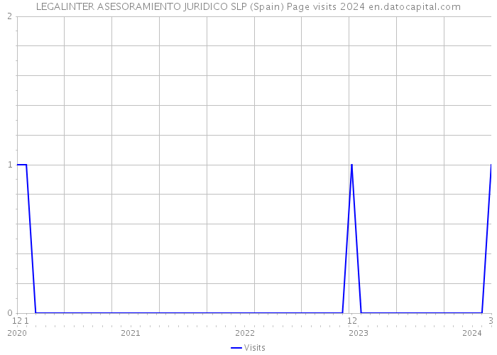 LEGALINTER ASESORAMIENTO JURIDICO SLP (Spain) Page visits 2024 
