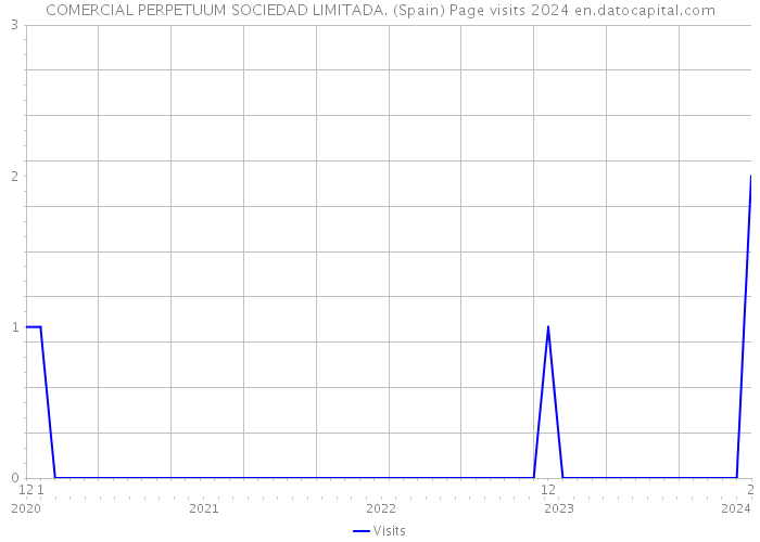 COMERCIAL PERPETUUM SOCIEDAD LIMITADA. (Spain) Page visits 2024 