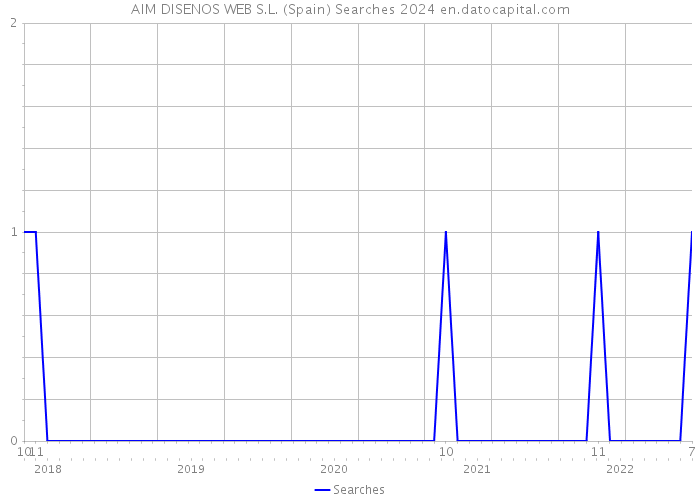 AIM DISENOS WEB S.L. (Spain) Searches 2024 