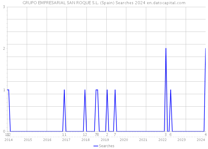 GRUPO EMPRESARIAL SAN ROQUE S.L. (Spain) Searches 2024 