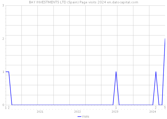 BAY INVESTMENTS LTD (Spain) Page visits 2024 