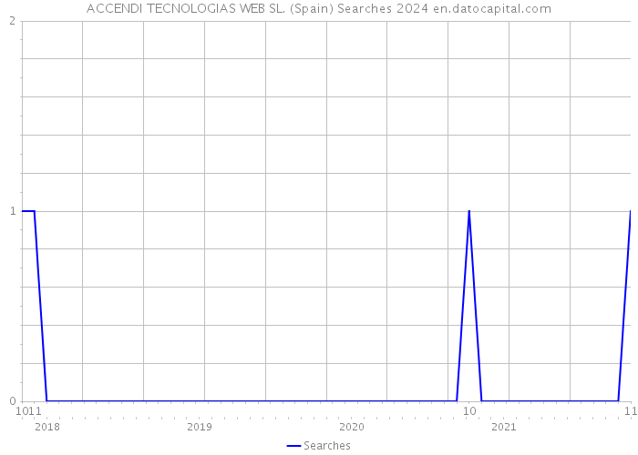 ACCENDI TECNOLOGIAS WEB SL. (Spain) Searches 2024 