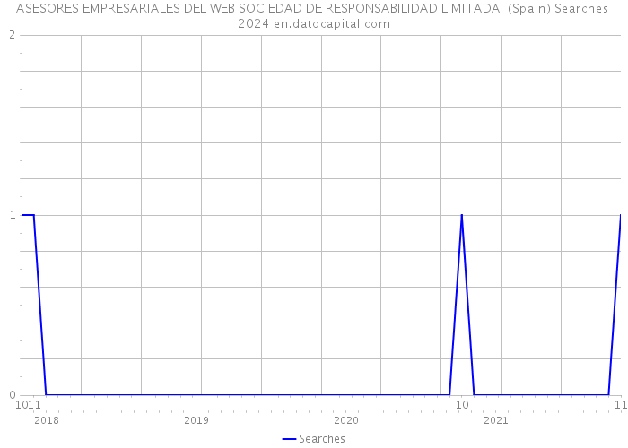 ASESORES EMPRESARIALES DEL WEB SOCIEDAD DE RESPONSABILIDAD LIMITADA. (Spain) Searches 2024 