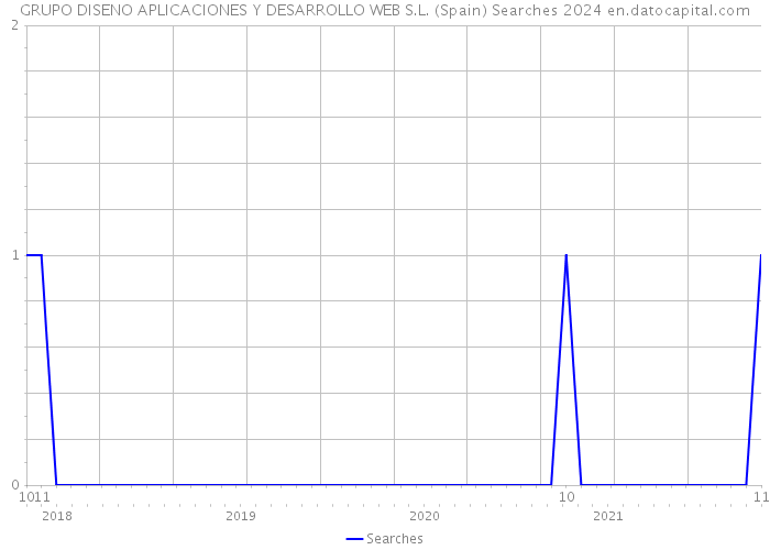 GRUPO DISENO APLICACIONES Y DESARROLLO WEB S.L. (Spain) Searches 2024 