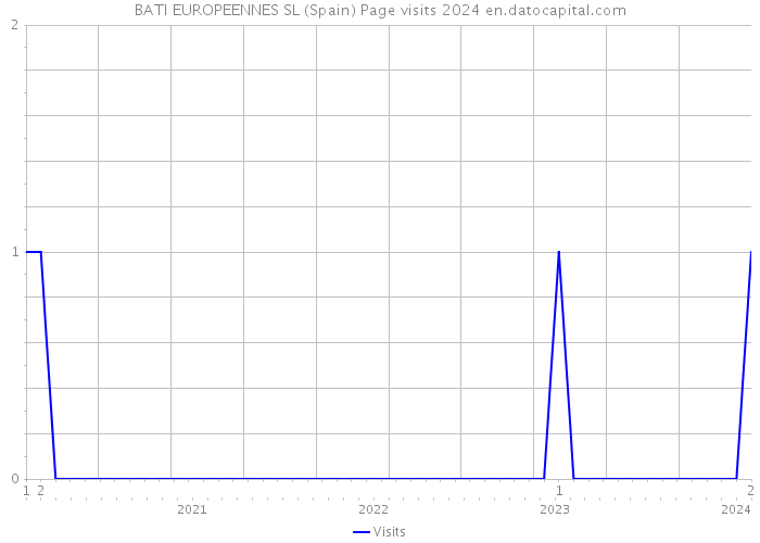 BATI EUROPEENNES SL (Spain) Page visits 2024 