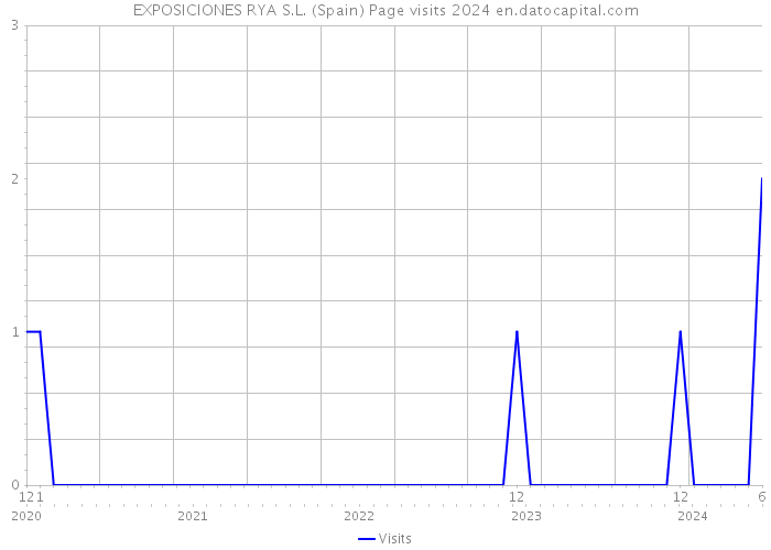 EXPOSICIONES RYA S.L. (Spain) Page visits 2024 