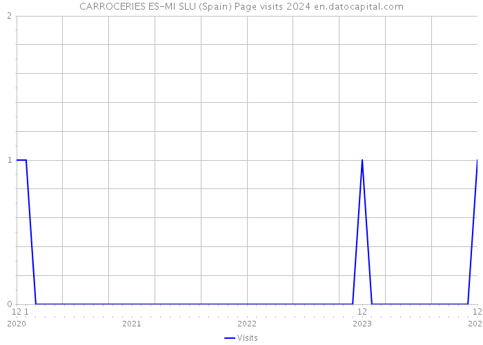 CARROCERIES ES-MI SLU (Spain) Page visits 2024 