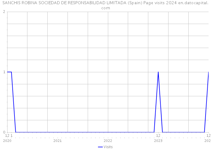 SANCHIS ROBINA SOCIEDAD DE RESPONSABILIDAD LIMITADA (Spain) Page visits 2024 