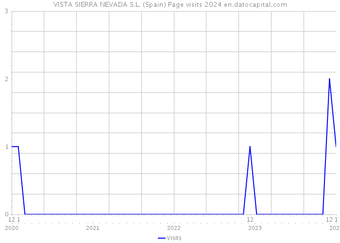 VISTA SIERRA NEVADA S.L. (Spain) Page visits 2024 