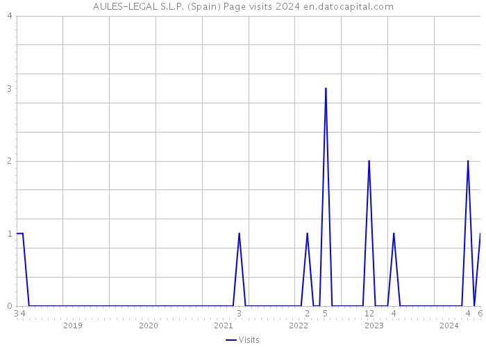 AULES-LEGAL S.L.P. (Spain) Page visits 2024 