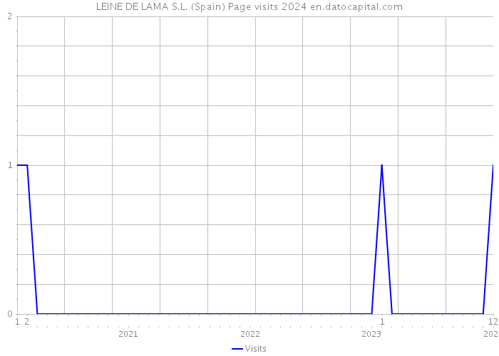 LEINE DE LAMA S.L. (Spain) Page visits 2024 