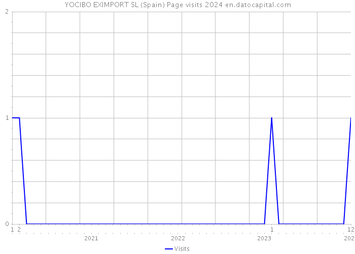 YOCIBO EXIMPORT SL (Spain) Page visits 2024 