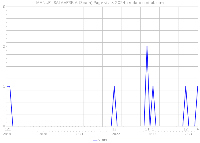 MANUEL SALAVERRIA (Spain) Page visits 2024 