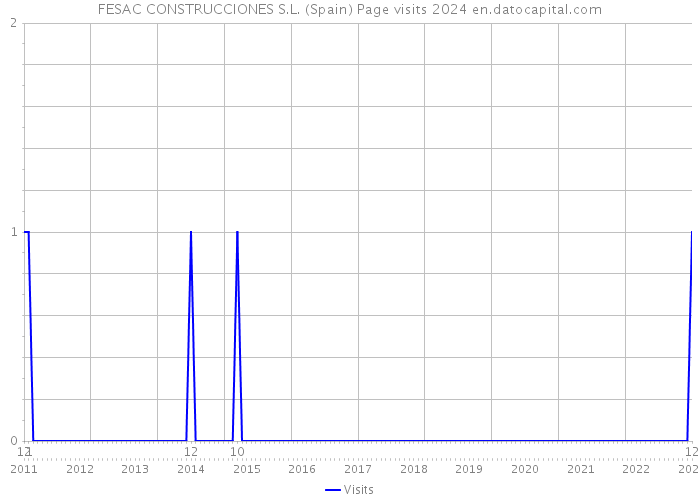 FESAC CONSTRUCCIONES S.L. (Spain) Page visits 2024 