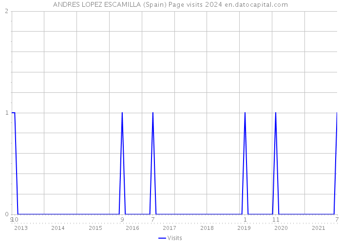 ANDRES LOPEZ ESCAMILLA (Spain) Page visits 2024 