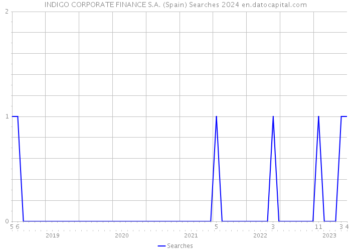 INDIGO CORPORATE FINANCE S.A. (Spain) Searches 2024 