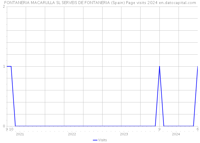 FONTANERIA MACARULLA SL SERVEIS DE FONTANERIA (Spain) Page visits 2024 