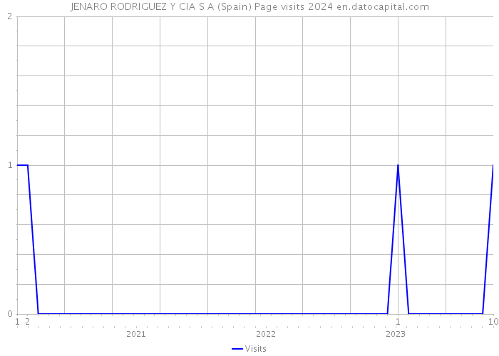 JENARO RODRIGUEZ Y CIA S A (Spain) Page visits 2024 