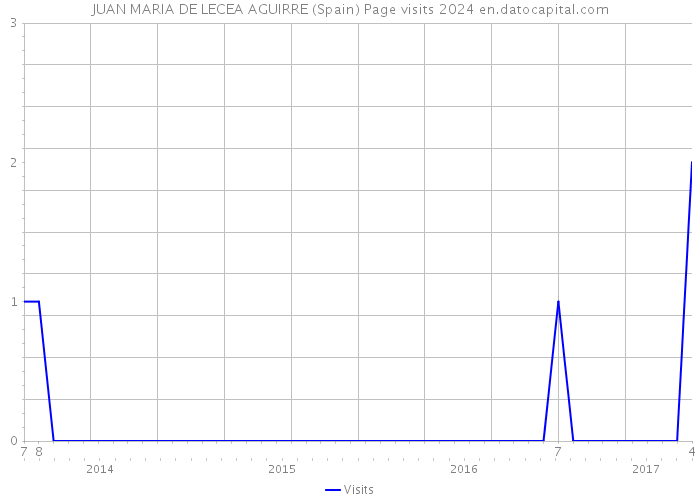 JUAN MARIA DE LECEA AGUIRRE (Spain) Page visits 2024 