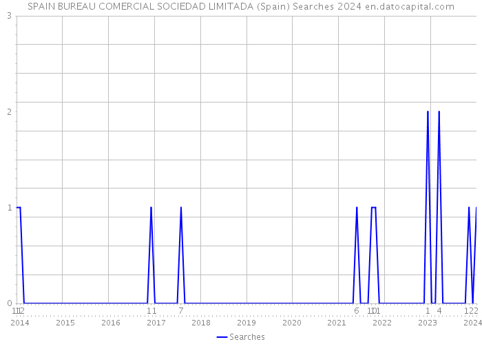 SPAIN BUREAU COMERCIAL SOCIEDAD LIMITADA (Spain) Searches 2024 