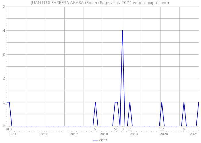 JUAN LUIS BARBERA ARASA (Spain) Page visits 2024 