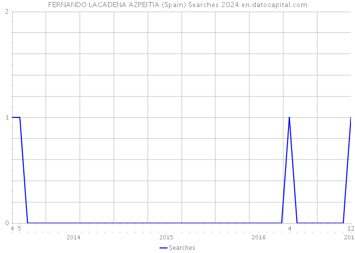 FERNANDO LACADENA AZPEITIA (Spain) Searches 2024 