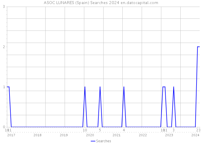 ASOC LUNARES (Spain) Searches 2024 