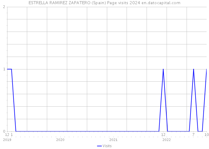 ESTRELLA RAMIREZ ZAPATERO (Spain) Page visits 2024 