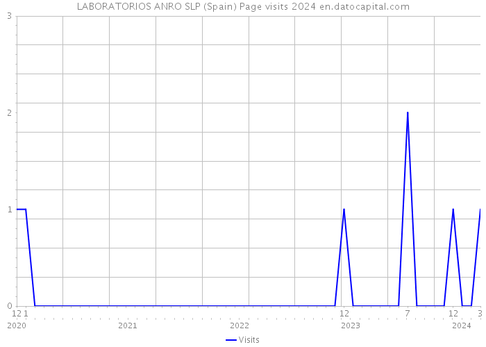 LABORATORIOS ANRO SLP (Spain) Page visits 2024 