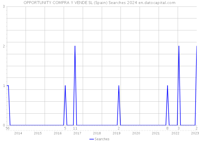 OPPORTUNITY COMPRA Y VENDE SL (Spain) Searches 2024 
